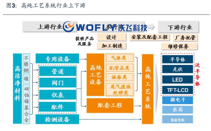 高純工藝系統(tǒng)是什么？高純工藝系統(tǒng)行業(yè)前景 沃飛在浪潮中砥礪前行